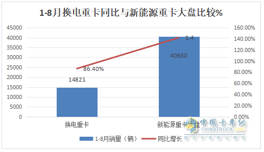 8月?lián)Q電重卡：銷2212輛創(chuàng)新高！解放\徐工\遠(yuǎn)程居前三 重汽\三一\東風(fēng)\江淮翻倍漲