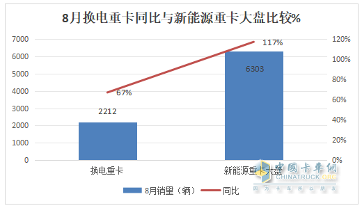 8月?lián)Q電重卡：銷2212輛創(chuàng)新高！解放\徐工\遠(yuǎn)程居前三 重汽\三一\東風(fēng)\江淮翻倍漲