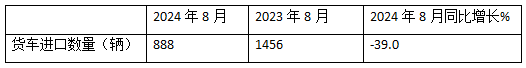8月貨車進(jìn)口：同比降環(huán)比增，輕卡領(lǐng)跑中卡領(lǐng)漲、柴油最多