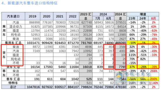 8月貨車進(jìn)口：同比降環(huán)比增，輕卡領(lǐng)跑中卡領(lǐng)漲、柴油最多