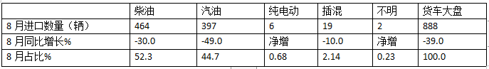 8月貨車進(jìn)口：同比降環(huán)比增，輕卡領(lǐng)跑中卡領(lǐng)漲、柴油最多