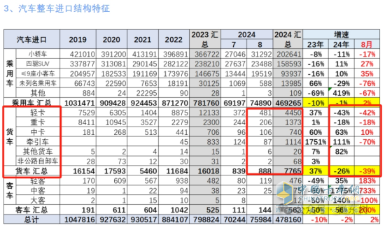 8月貨車進(jìn)口：同比降環(huán)比增，輕卡領(lǐng)跑中卡領(lǐng)漲、柴油最多
