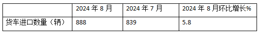 8月貨車進(jìn)口：同比降環(huán)比增，輕卡領(lǐng)跑中卡領(lǐng)漲、柴油最多