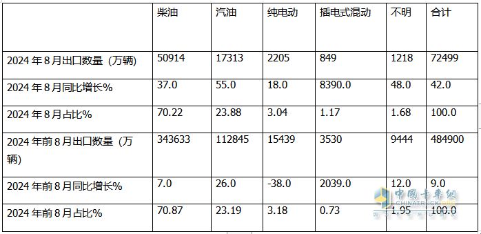 2024年8月卡車出口：銷7.2萬輛增42%重卡領(lǐng)漲，墨西哥\巴西分別領(lǐng)跑燃油車和新能源