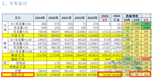 2024年8月卡車出口：銷7.2萬輛增42%重卡領(lǐng)漲，墨西哥\巴西分別領(lǐng)跑燃油車和新能源
