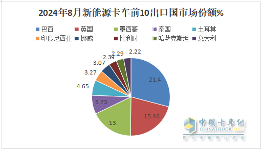 2024年8月卡車出口：銷7.2萬輛增42%重卡領(lǐng)漲，墨西哥\巴西分別領(lǐng)跑燃油車和新能源