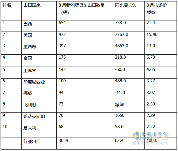 2024年8月卡車出口：銷7.2萬輛增42%重卡領(lǐng)漲，墨西哥\巴西分別領(lǐng)跑燃油車和新能源