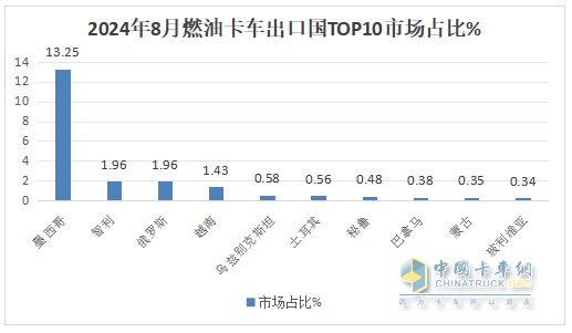 2024年8月卡車出口：銷7.2萬輛增42%重卡領(lǐng)漲，墨西哥\巴西分別領(lǐng)跑燃油車和新能源