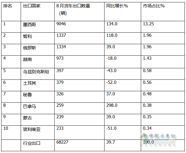 2024年8月卡車出口：銷7.2萬輛增42%重卡領(lǐng)漲，墨西哥\巴西分別領(lǐng)跑燃油車和新能源