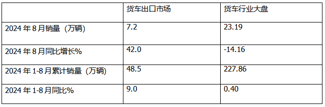 2024年8月卡車出口：銷7.2萬輛增42%重卡領(lǐng)漲，墨西哥\巴西分別領(lǐng)跑燃油車和新能源