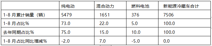 2024年前8月新能源冷藏車：銷7506輛增2.4倍混動(dòng)領(lǐng)漲，廣東、山東、四川居前三