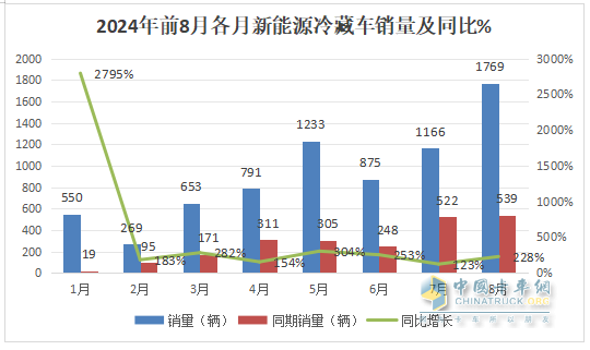 2024年前8月新能源冷藏車：銷7506輛增2.4倍混動(dòng)領(lǐng)漲，廣東、山東、四川居前三