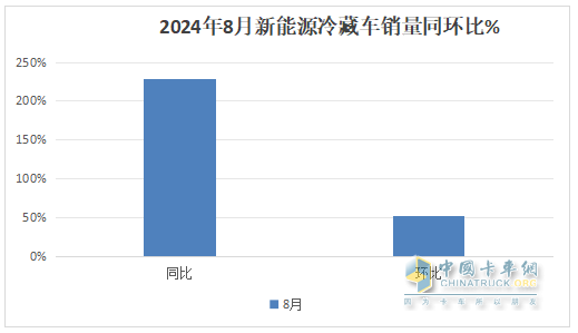 2024年前8月新能源冷藏車：銷7506輛增2.4倍混動(dòng)領(lǐng)漲，廣東、山東、四川居前三