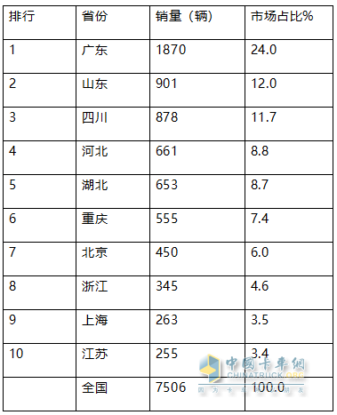 2024年前8月新能源冷藏車：銷7506輛增2.4倍混動(dòng)領(lǐng)漲，廣東、山東、四川居前三