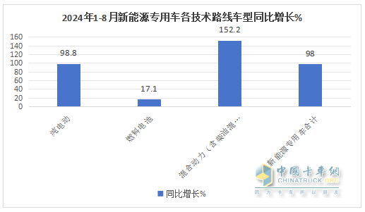 前8月新能源專用車：同比翻倍漲，銷量創(chuàng)新高！深圳\廣州\成都居前三