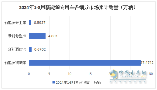 前8月新能源專用車：同比翻倍漲，銷量創(chuàng)新高！深圳\廣州\成都居前三