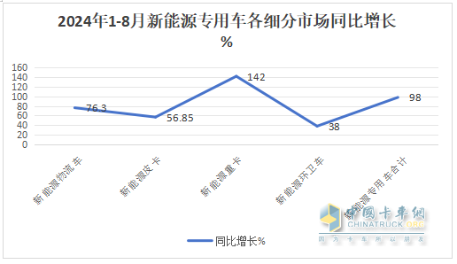 前8月新能源專用車：同比翻倍漲，銷量創(chuàng)新高！深圳\廣州\成都居前三