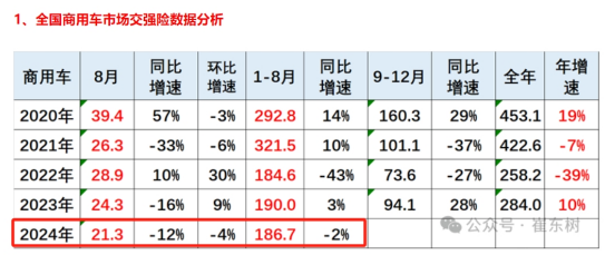 前8月新能源專用車：同比翻倍漲，銷量創(chuàng)新高！深圳\廣州\成都居前三