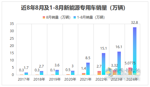 前8月新能源專用車：同比翻倍漲，銷量創(chuàng)新高！深圳\廣州\成都居前三