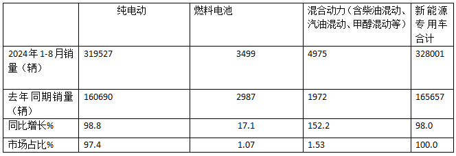 前8月新能源專用車：同比翻倍漲，銷量創(chuàng)新高！深圳\廣州\成都居前三