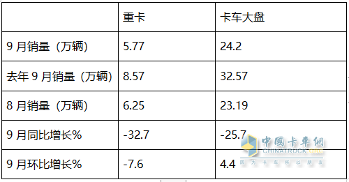 9月重卡市場(chǎng)：“金九”變“鐵九”！ 重汽奪冠，陜汽\東風(fēng)分列二三；徐工唯一增長(zhǎng)