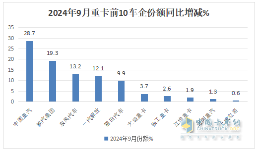 9月重卡市場(chǎng)：“金九”變“鐵九”！ 重汽奪冠，陜汽\東風(fēng)分列二三；徐工唯一增長(zhǎng)