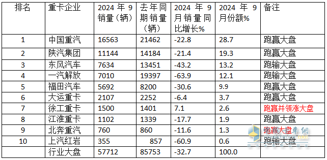 9月重卡市場(chǎng)：“金九”變“鐵九”！ 重汽奪冠，陜汽\東風(fēng)分列二三；徐工唯一增長(zhǎng)