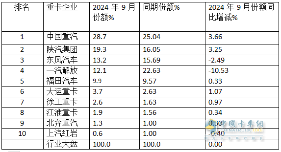 9月重卡市場(chǎng)：“金九”變“鐵九”！ 重汽奪冠，陜汽\東風(fēng)分列二三；徐工唯一增長(zhǎng)