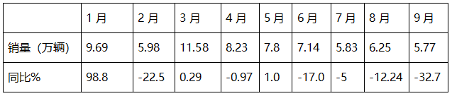 9月重卡市場(chǎng)：“金九”變“鐵九”！ 重汽奪冠，陜汽\東風(fēng)分列二三；徐工唯一增長(zhǎng)