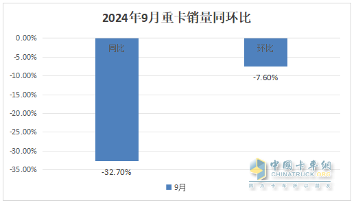 9月重卡市場(chǎng)：“金九”變“鐵九”！ 重汽奪冠，陜汽\東風(fēng)分列二三；徐工唯一增長(zhǎng)