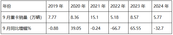 9月重卡市場(chǎng)：“金九”變“鐵九”！ 重汽奪冠，陜汽\東風(fēng)分列二三；徐工唯一增長(zhǎng)