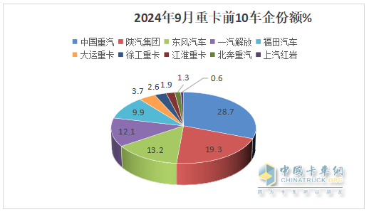 9月重卡市場(chǎng)：“金九”變“鐵九”！ 重汽奪冠，陜汽\東風(fēng)分列二三；徐工唯一增長(zhǎng)