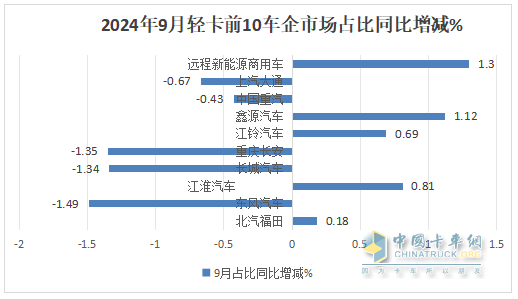 9月輕卡：“金九”成色不足！福田\東風(fēng)\江淮居前三；遠(yuǎn)程領(lǐng)漲