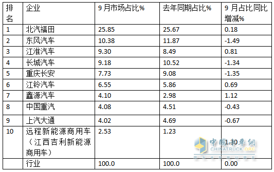 9月輕卡：“金九”成色不足！福田\東風(fēng)\江淮居前三；遠(yuǎn)程領(lǐng)漲