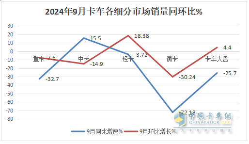 9月輕卡：“金九”成色不足！福田\東風(fēng)\江淮居前三；遠(yuǎn)程領(lǐng)漲