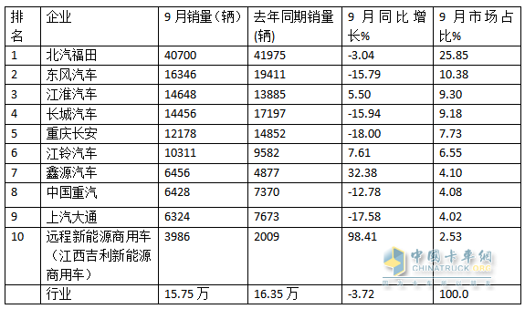 9月輕卡：“金九”成色不足！福田\東風(fēng)\江淮居前三；遠(yuǎn)程領(lǐng)漲