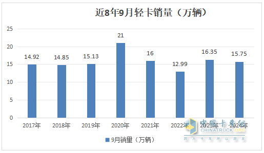 9月輕卡：“金九”成色不足！福田\東風(fēng)\江淮居前三；遠(yuǎn)程領(lǐng)漲