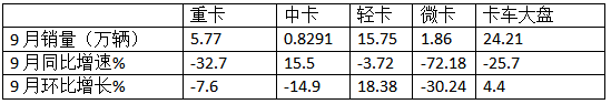 9月輕卡：“金九”成色不足！福田\東風(fēng)\江淮居前三；遠(yuǎn)程領(lǐng)漲
