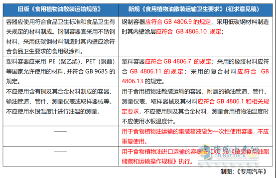 強(qiáng)制性國標(biāo)守護(hù)“舌尖安全”，揭秘新一代食品油運(yùn)輸罐車制造要求