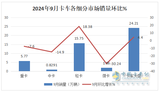 9月中卡：同環(huán)比雙降，“金九”落空！江淮奪冠、福田\解放分列二三，比亞迪領漲