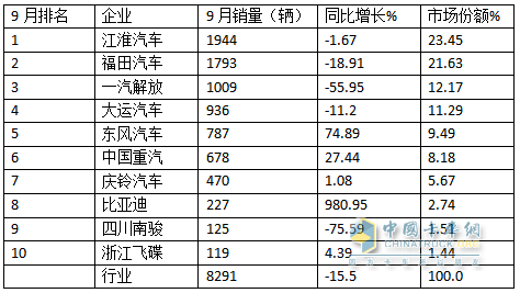 9月中卡：同環(huán)比雙降，“金九”落空！江淮奪冠、福田\解放分列二三，比亞迪領漲
