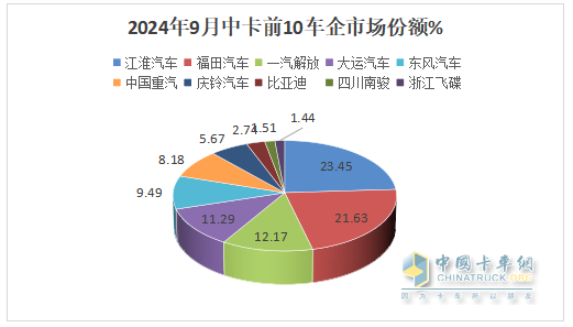9月中卡：同環(huán)比雙降，“金九”落空！江淮奪冠、福田\解放分列二三，比亞迪領漲
