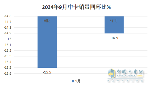 9月中卡：同環(huán)比雙降，“金九”落空！江淮奪冠、福田\解放分列二三，比亞迪領漲