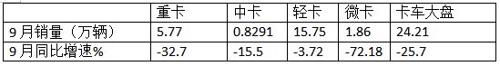 9月中卡：同環(huán)比雙降，“金九”落空！江淮奪冠、福田\解放分列二三，比亞迪領漲