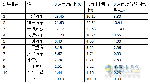 9月中卡：同環(huán)比雙降，“金九”落空！江淮奪冠、福田\解放分列二三，比亞迪領漲