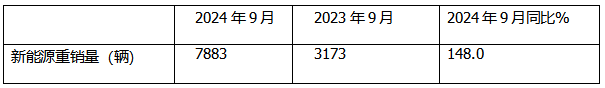 9月新能源重卡:銷7883輛漲1.48倍，三一奪冠，徐工\解放爭第二；江淮領(lǐng)漲