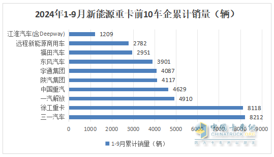 9月新能源重卡:銷7883輛漲1.48倍，三一奪冠，徐工\解放爭第二；江淮領(lǐng)漲