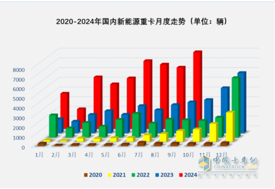 9月新能源重卡:銷7883輛漲1.48倍，三一奪冠，徐工\解放爭第二；江淮領(lǐng)漲