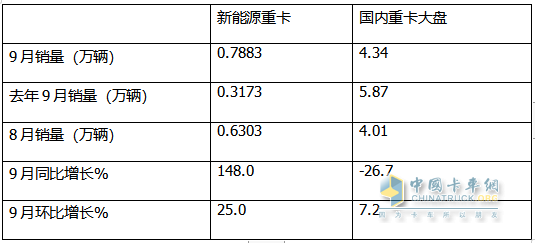 9月新能源重卡:銷7883輛漲1.48倍，三一奪冠，徐工\解放爭第二；江淮領(lǐng)漲