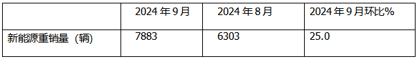 9月新能源重卡:銷7883輛漲1.48倍，三一奪冠，徐工\解放爭第二；江淮領(lǐng)漲